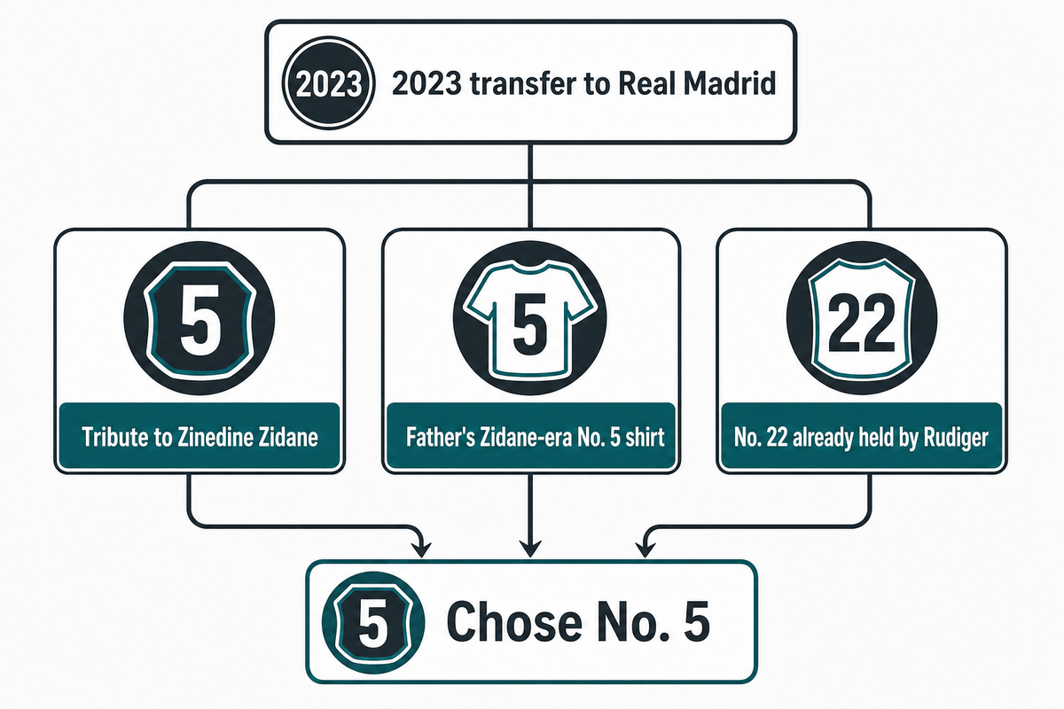 The Real Story Behind Jude Bellingham's Number 5 — SoccerKit