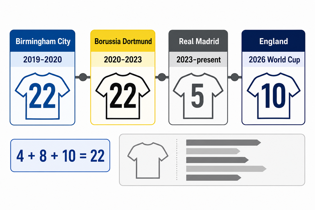 Before Number 5: Why Bellingham Wore 22 at Birmingham and Dortmund — SoccerKit