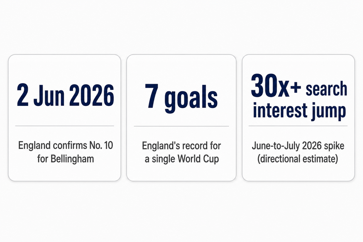 Why the Searches Are Spiking: Bellingham and the 2026 World Cup — SoccerKit