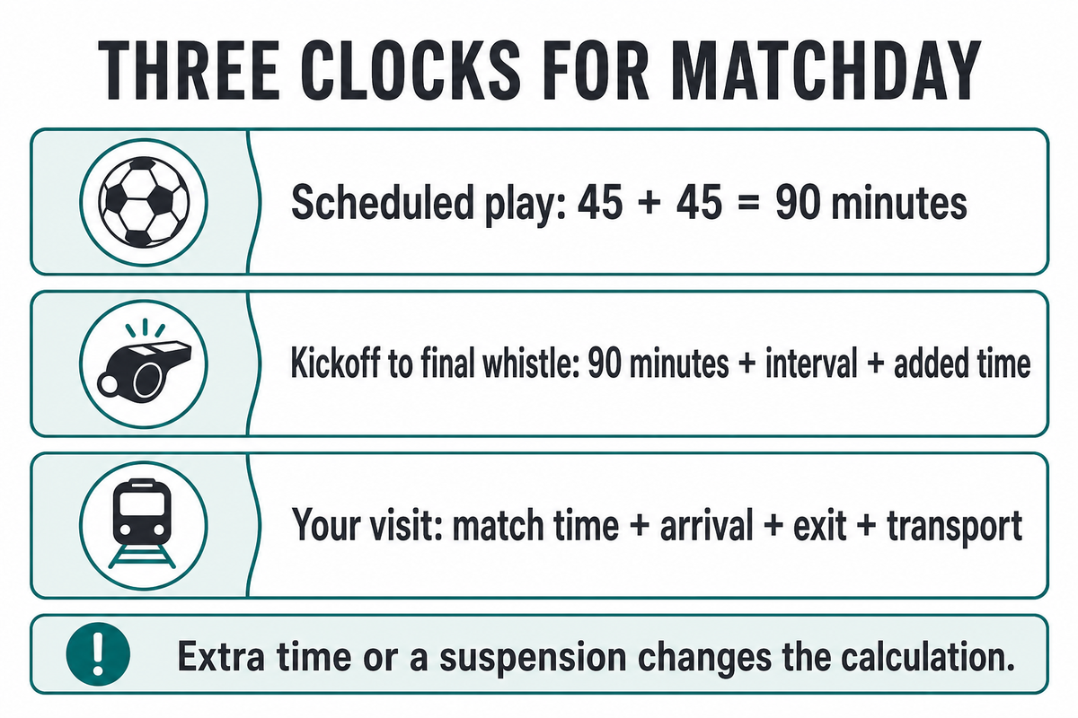 Playing time, elapsed time and the stadium visit are different clocks. Based on IFAB Law 7.