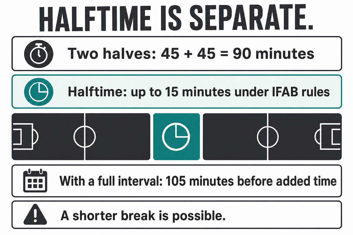 Two 45-minute halves plus a full 15-minute interval total 105 minutes before added time. IFAB Law 7.
