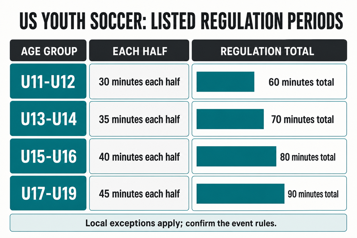 US Youth Soccer lists 30, 35, 40 or 45 minutes per half by age band; local exceptions apply. Rule 303.