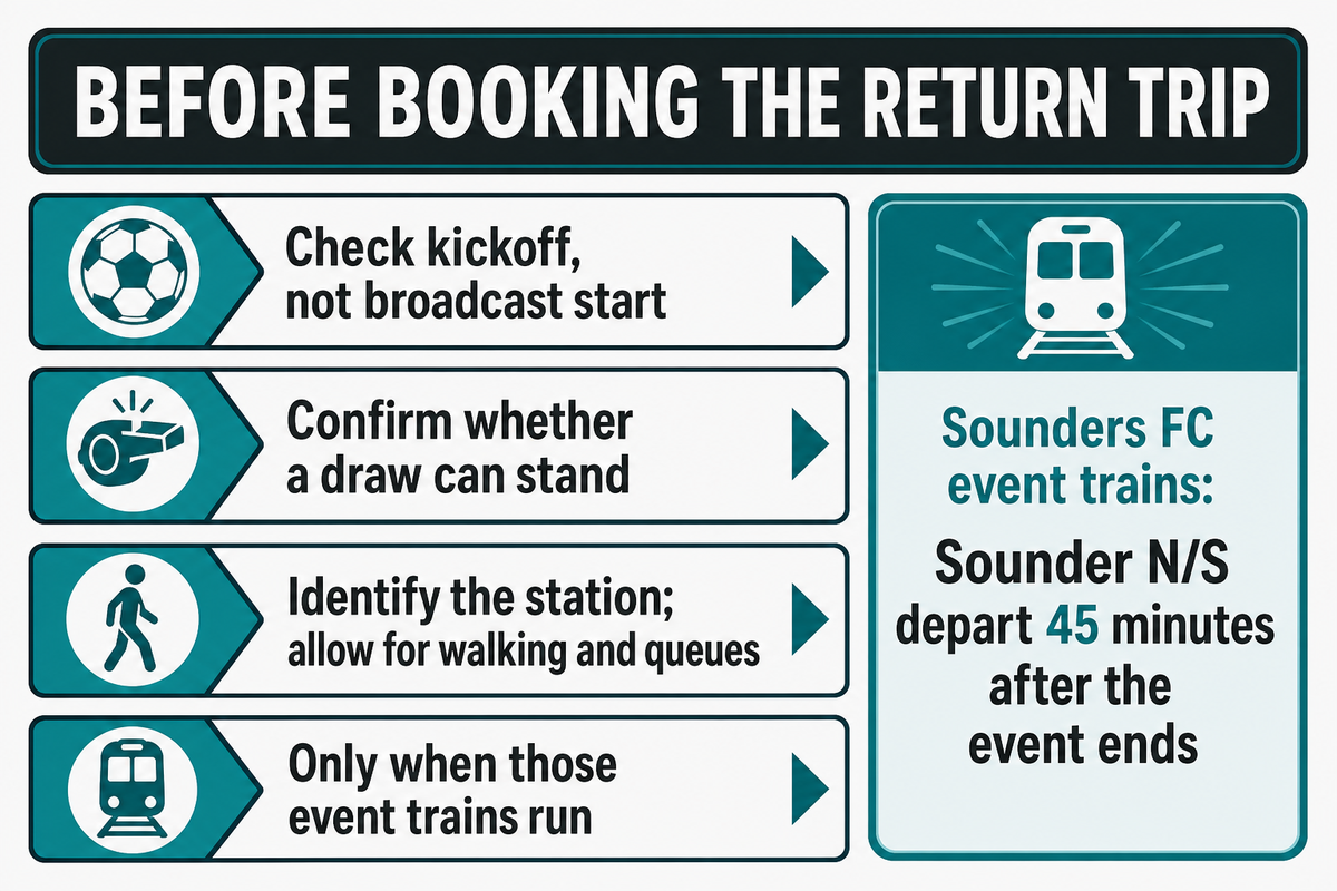 Check kickoff, draw rules and travel time; Sounder event trains have their own departure rules. Sound Transit.