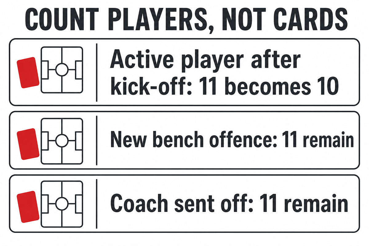From 11 players, an active-player red leaves 10; new bench or coach offences do not. Source: IFAB Laws 3 and 5.