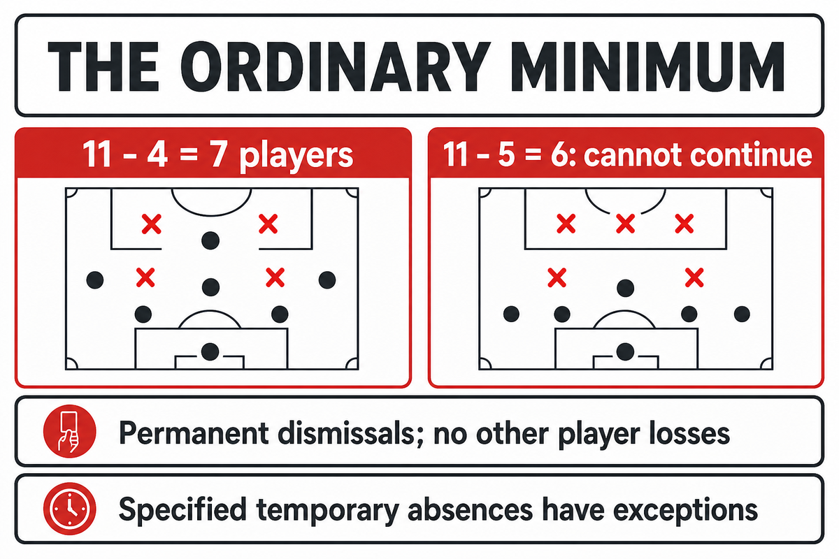 Four permanent dismissals from 11 leave 7; a fifth leaves 6. Specified temporary absences differ. Source: IFAB Law 3.