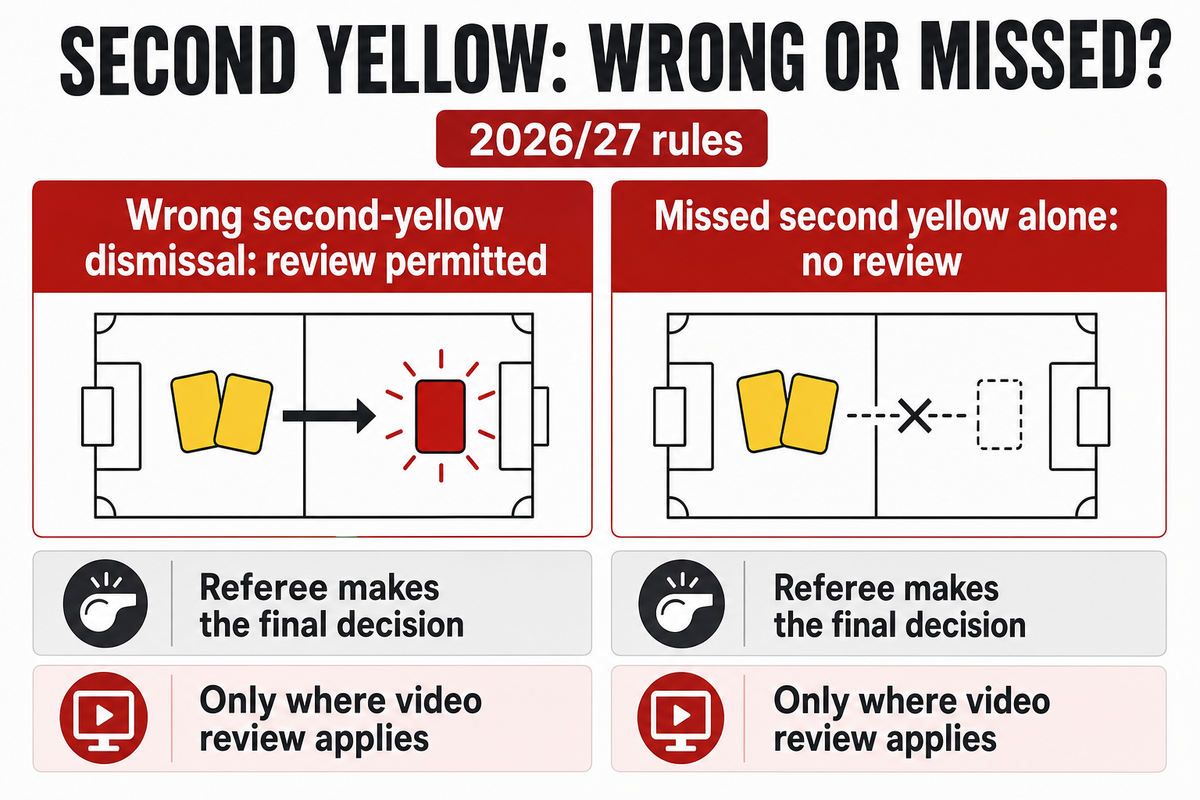 A wrong second-yellow dismissal is reviewable; a missed second yellow alone is not. Source: IFAB 2026/27 VAR protocol.