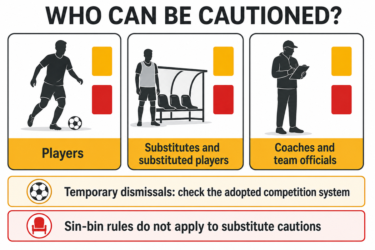 Se puede amonestar a jugadores, suplentes y miembros del cuerpo técnico, pero las reglas de expulsión temporal dependen del papel y de su adopción local. Fuente: reglas aplicables de IFAB y reglamentos de las competiciones citadas.