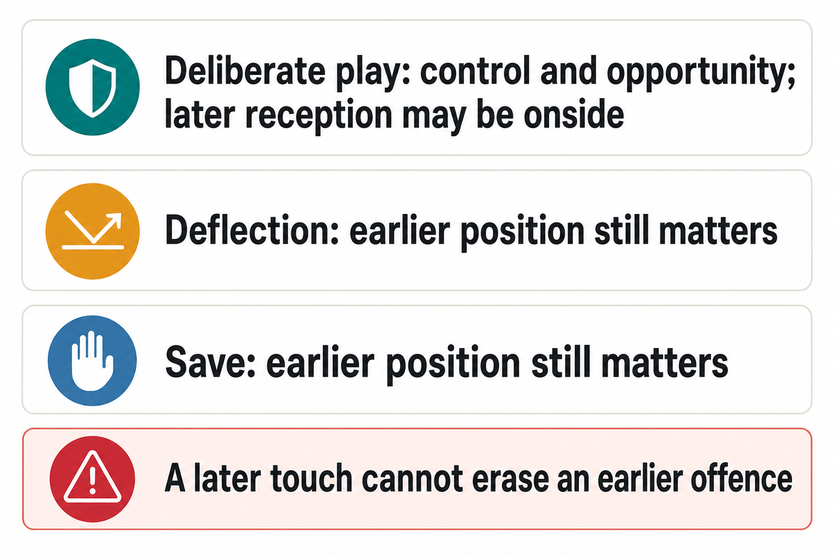 El juego deliberado con control se distingue de un desvío o una parada (Regla 11 de IFAB).